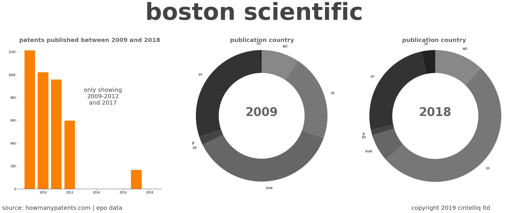 summary of patents for Boston Scientific
