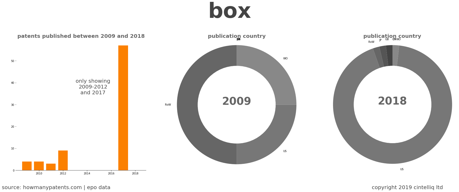 summary of patents for Box