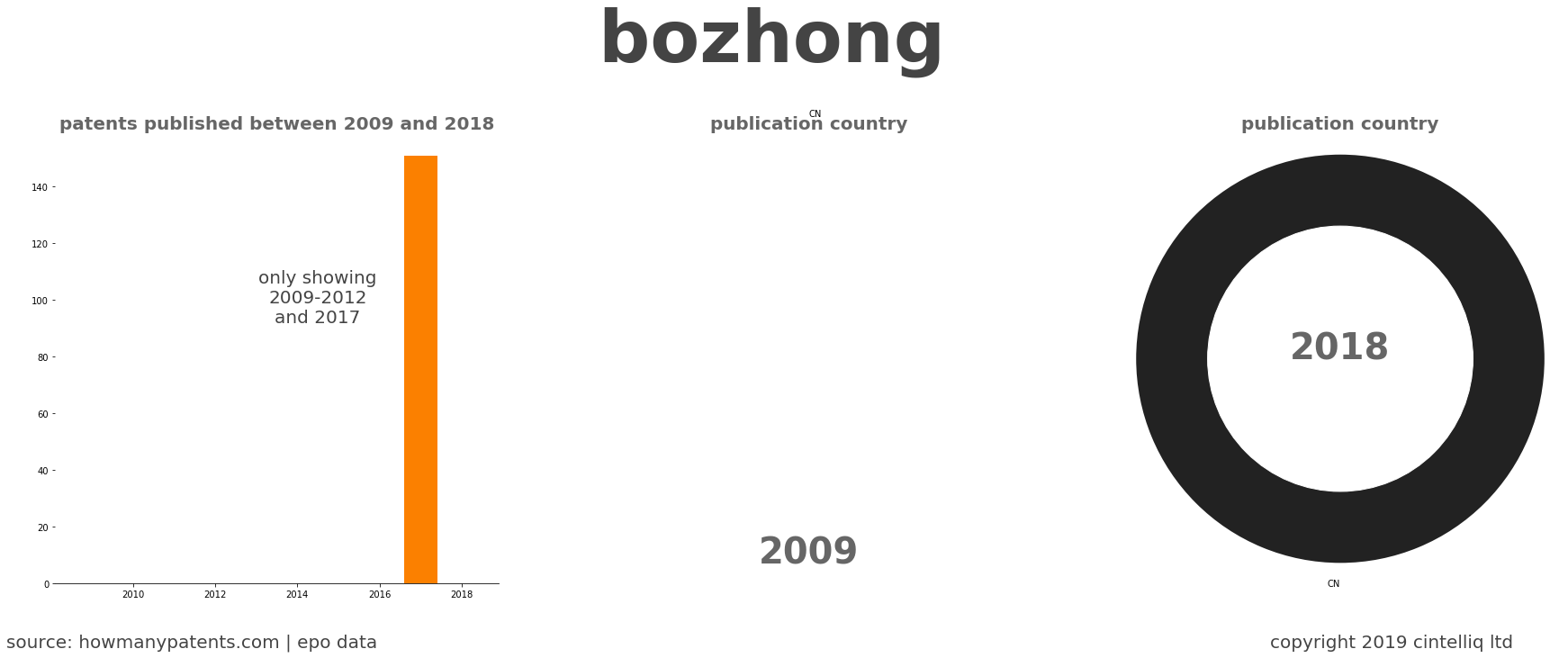 summary of patents for Bozhong 