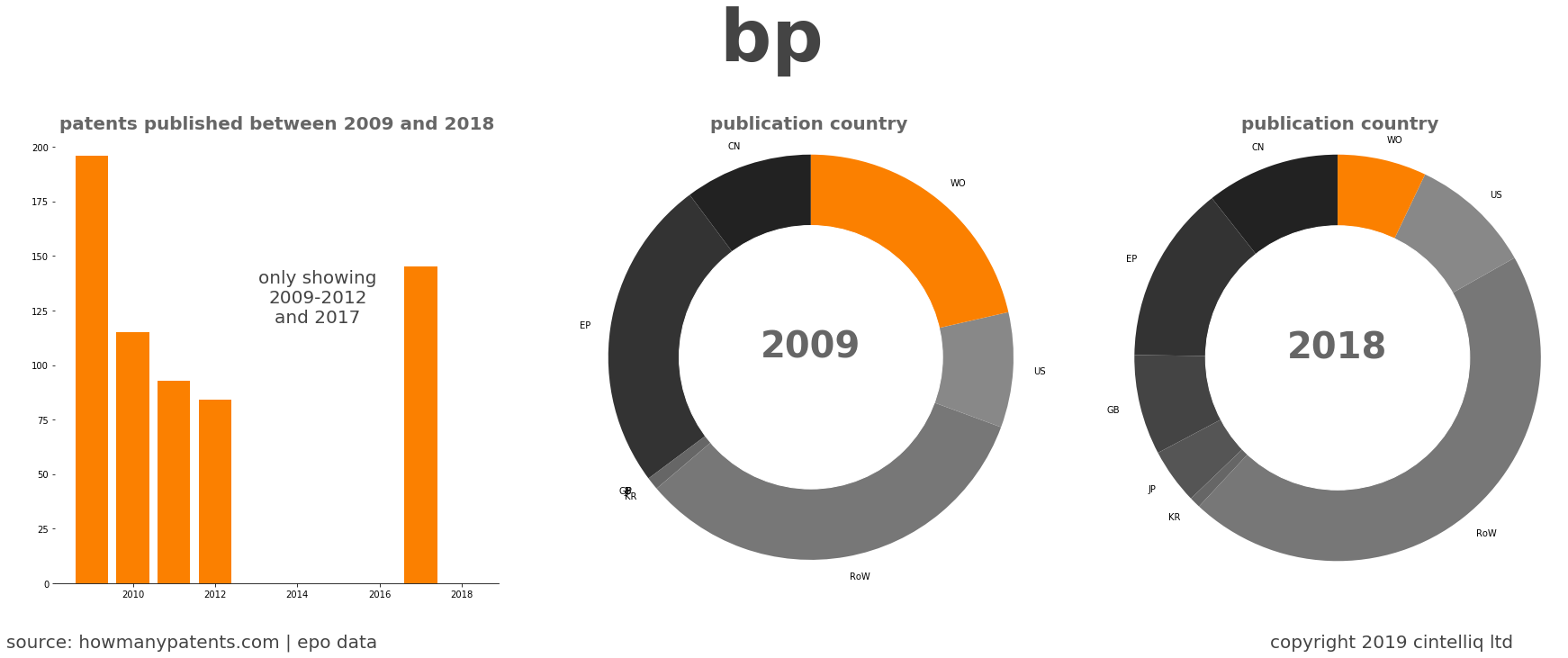 summary of patents for Bp 