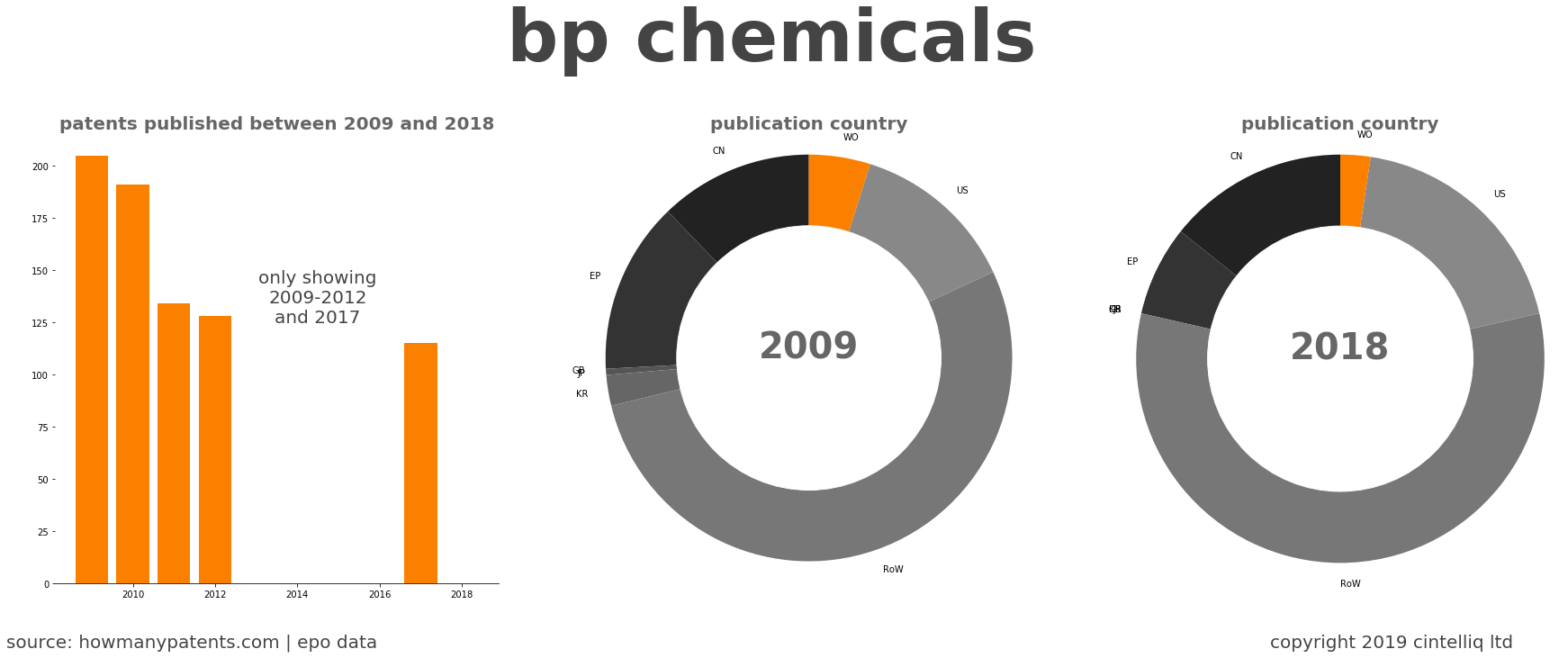 summary of patents for Bp Chemicals 