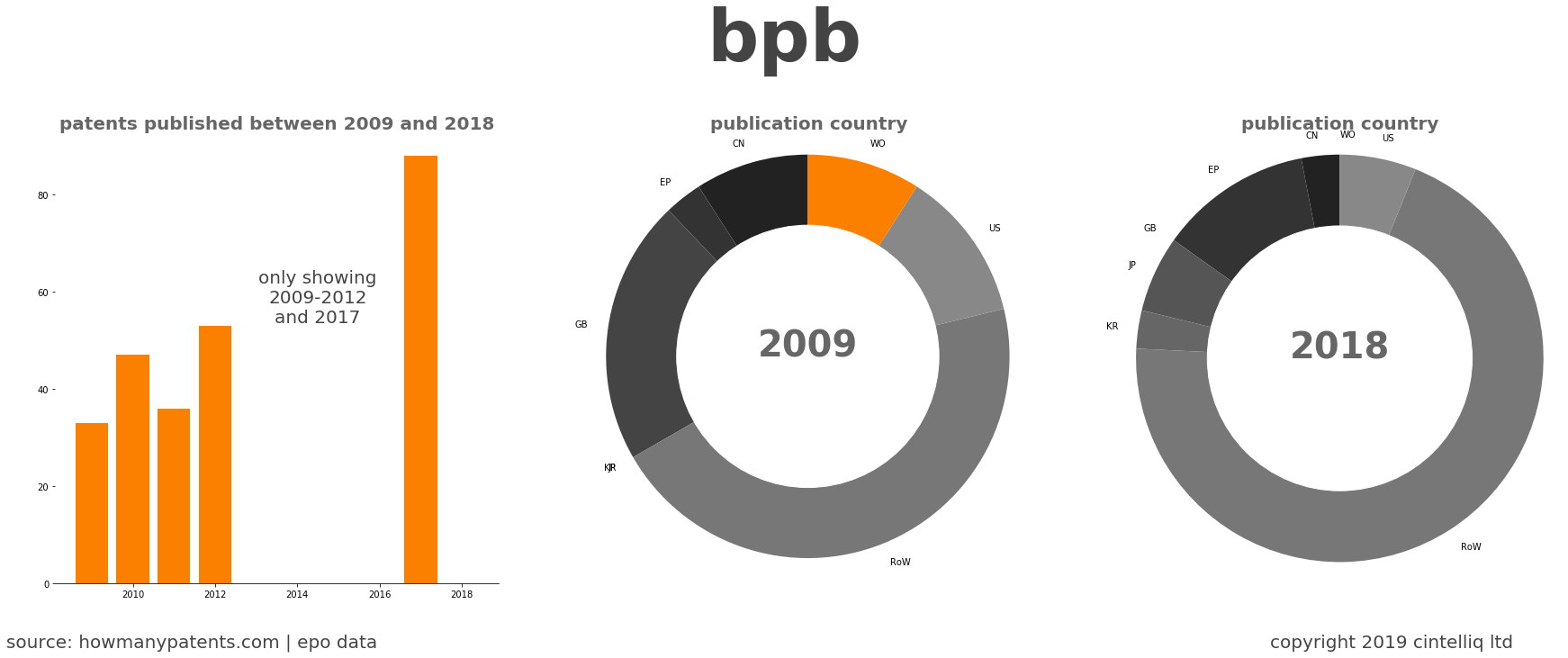 summary of patents for Bpb