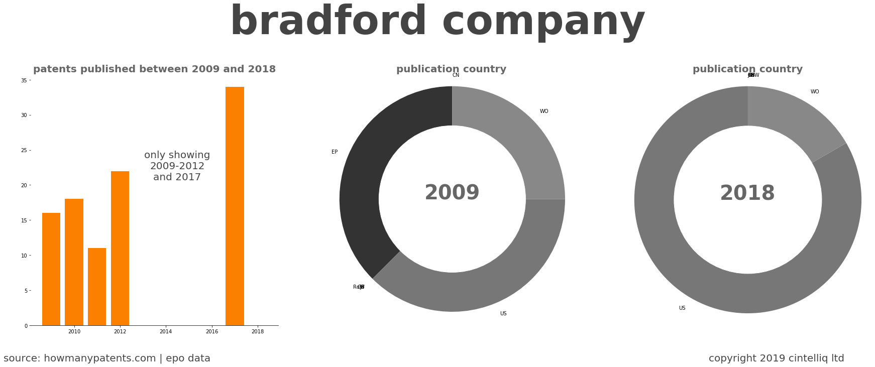 summary of patents for Bradford Company