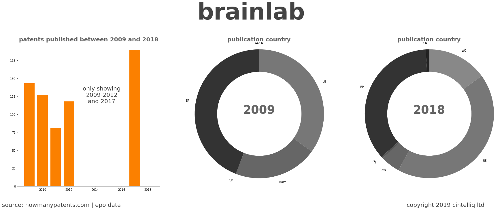 summary of patents for Brainlab