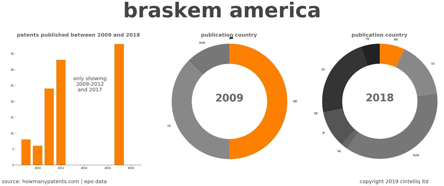 summary of patents for Braskem America