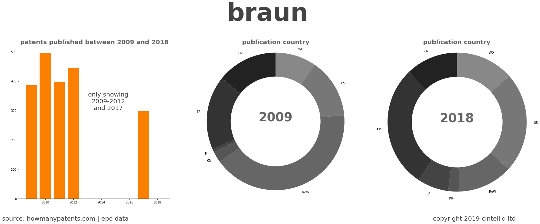 summary of patents for Braun