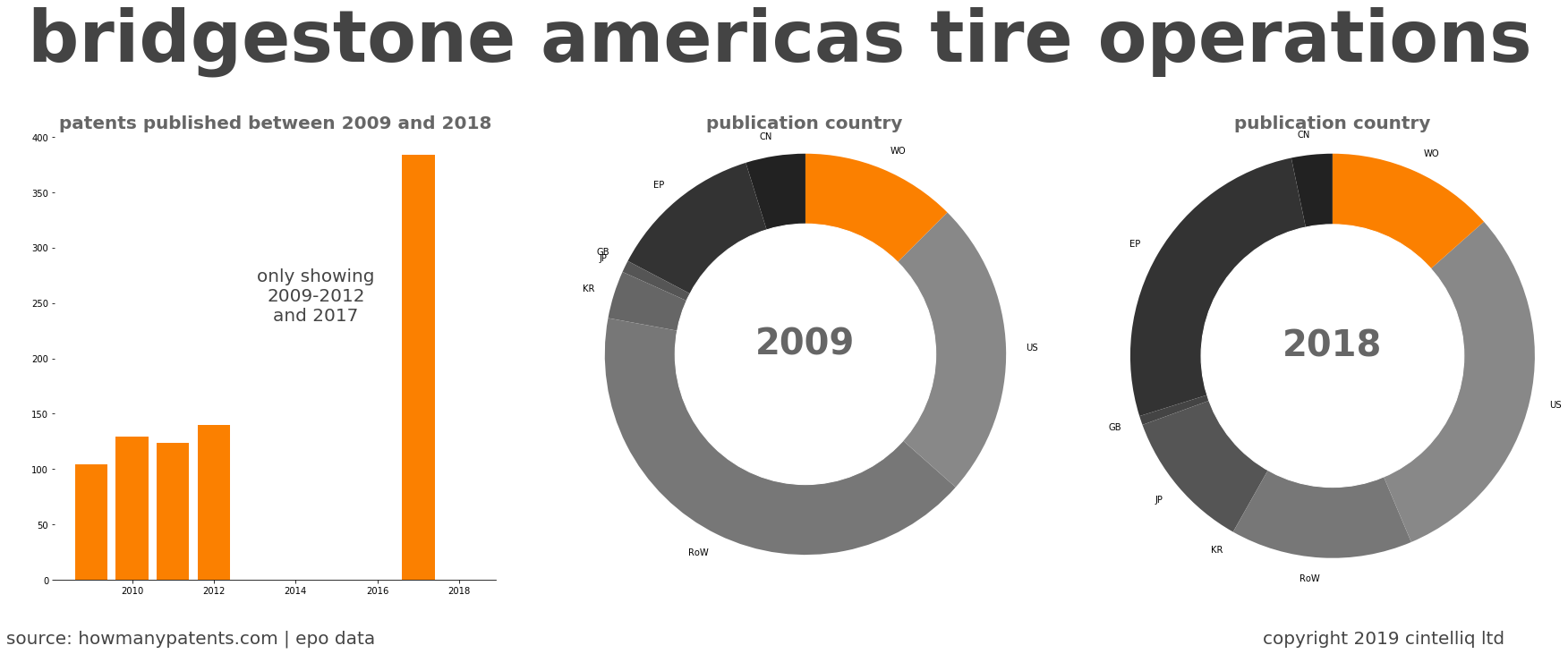 summary of patents for Bridgestone Americas Tire Operations