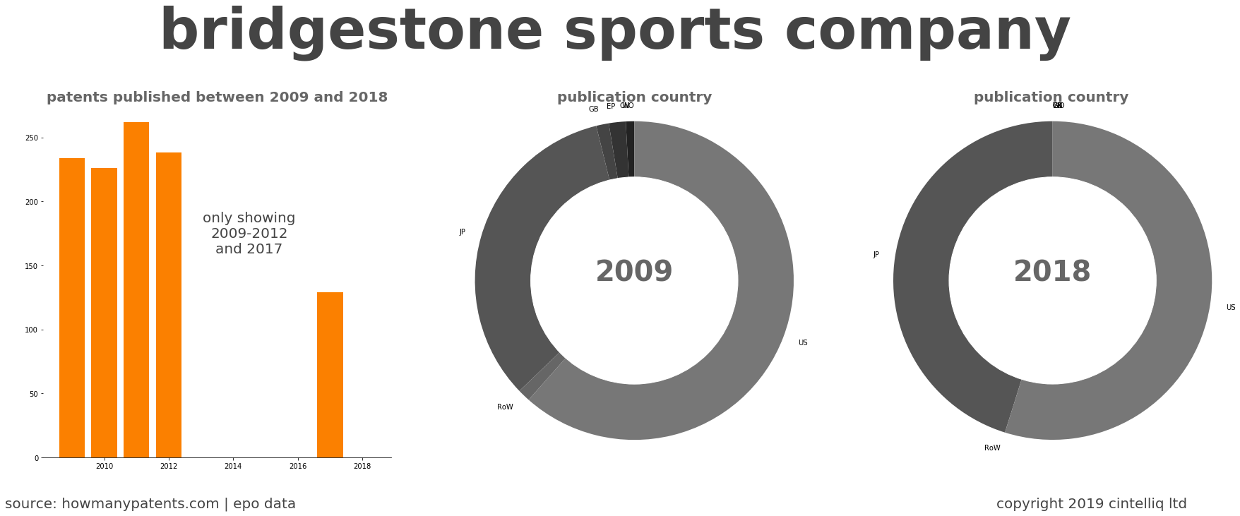 summary of patents for Bridgestone Sports Company