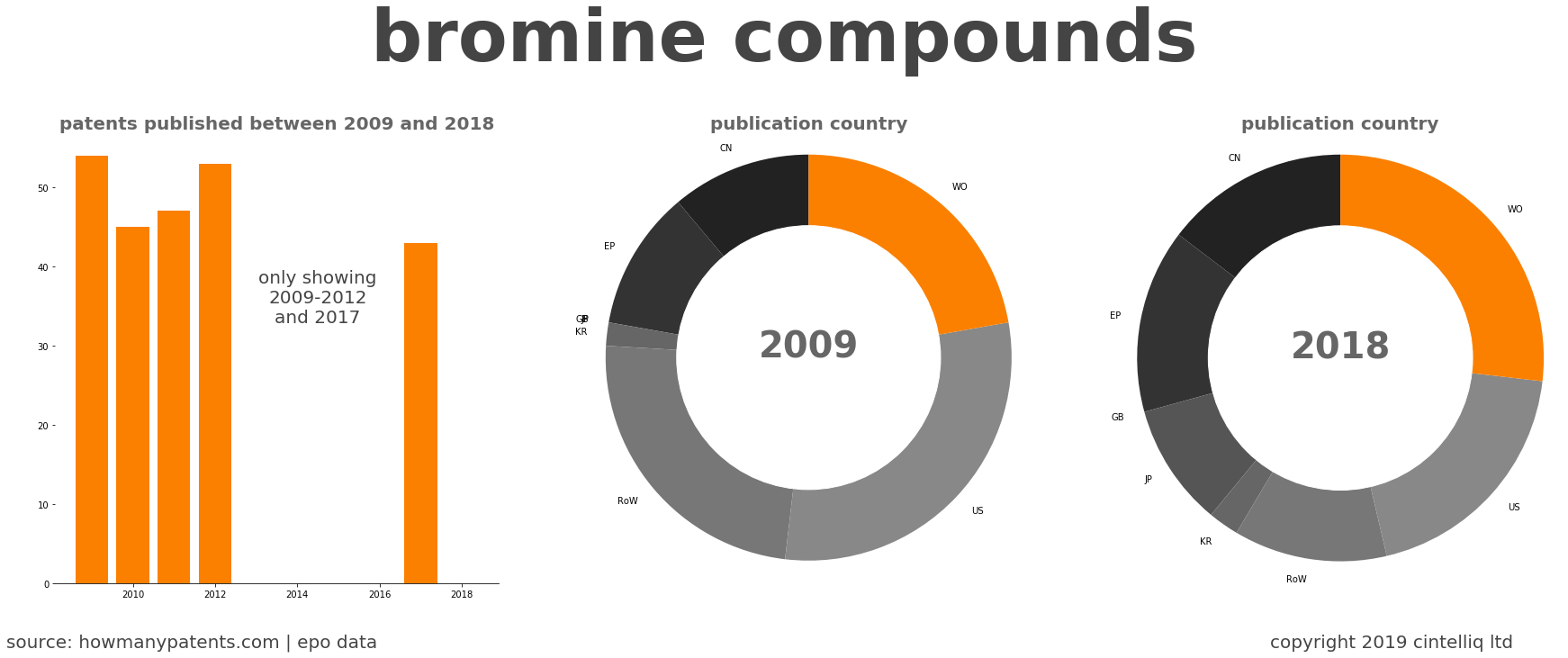 summary of patents for Bromine Compounds