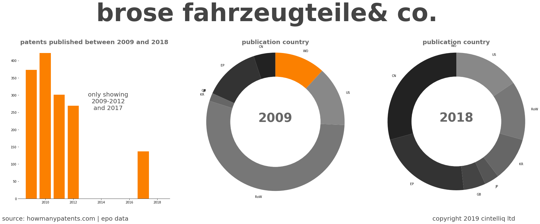 summary of patents for Brose Fahrzeugteile& Co.