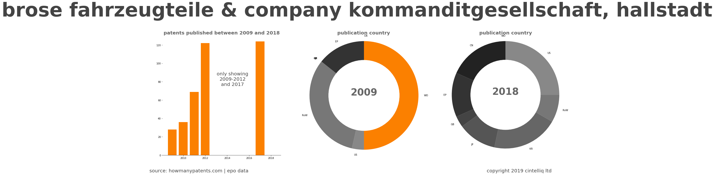 summary of patents for Brose Fahrzeugteile & Company Kommanditgesellschaft, Hallstadt