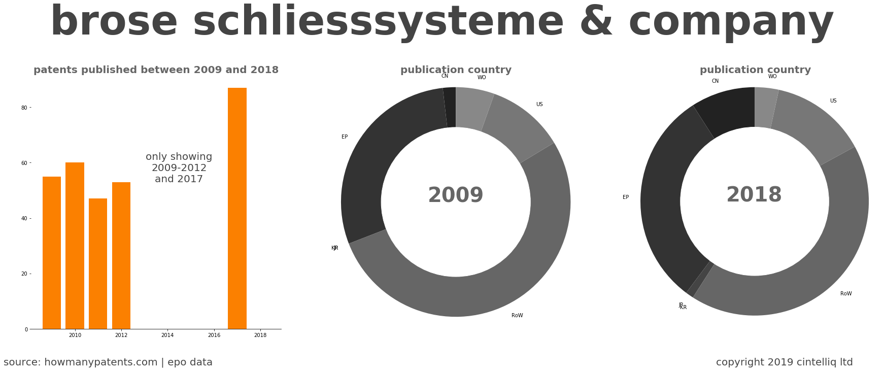 summary of patents for Brose Schliesssysteme & Company