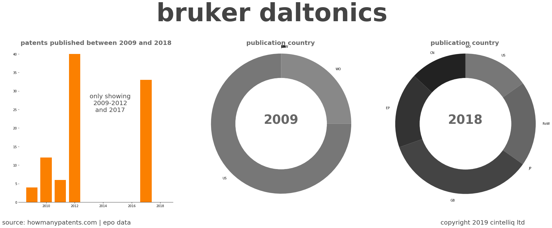 summary of patents for Bruker Daltonics