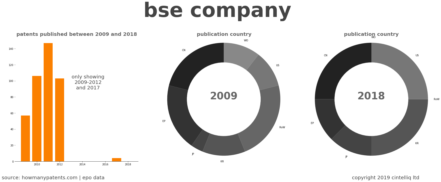 summary of patents for Bse Company