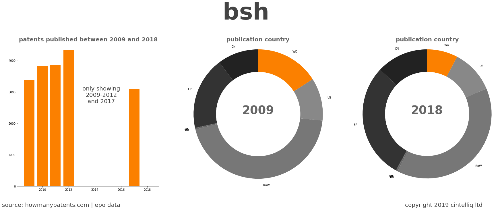 summary of patents for Bsh 