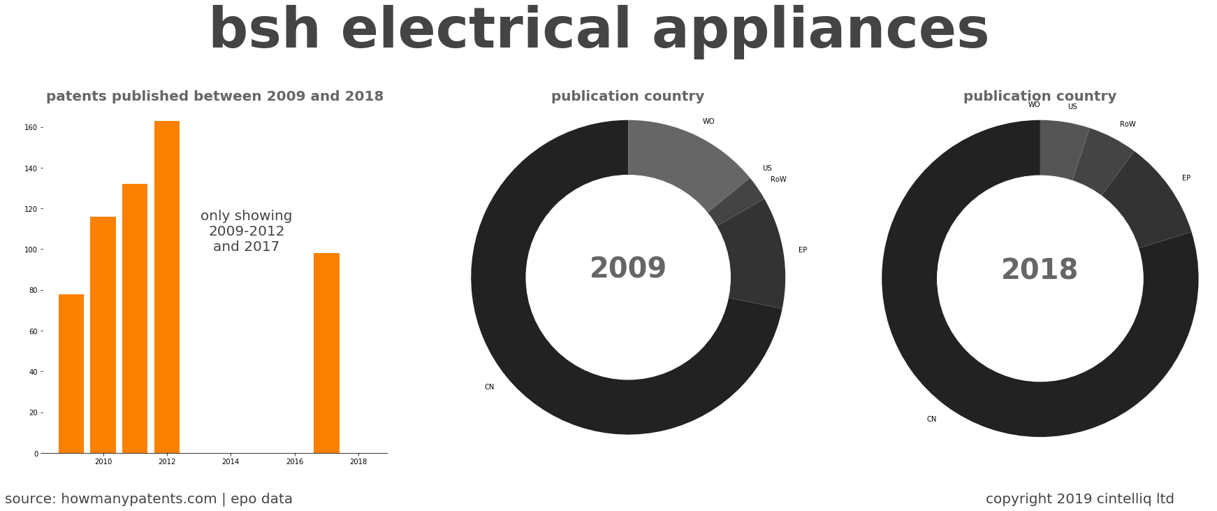 summary of patents for Bsh Electrical Appliances 