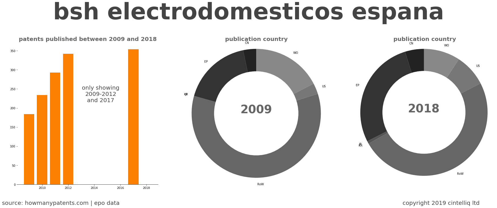summary of patents for Bsh Electrodomesticos Espana