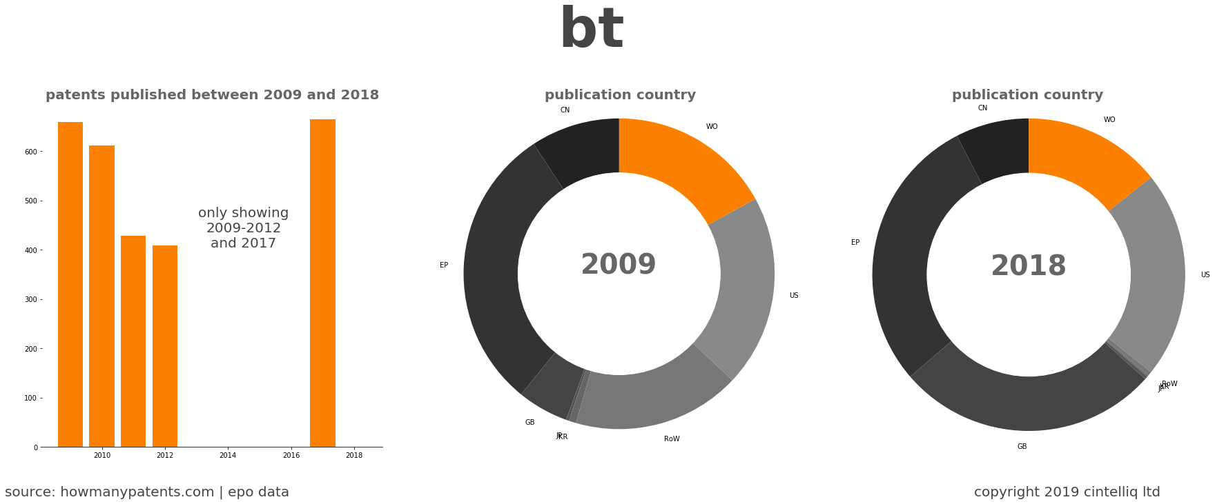 summary of patents for Bt 