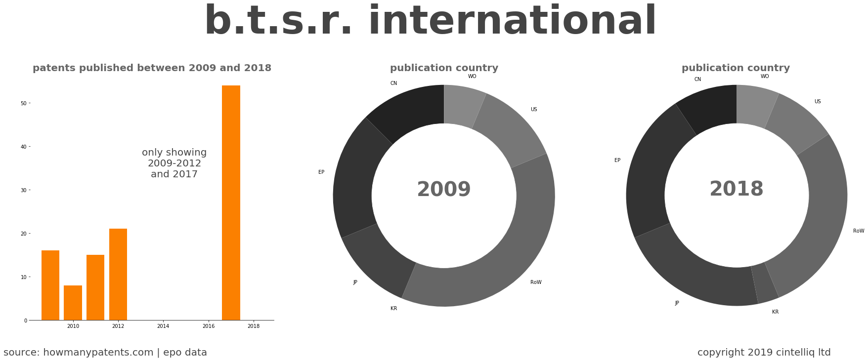 summary of patents for B.T.S.R. International