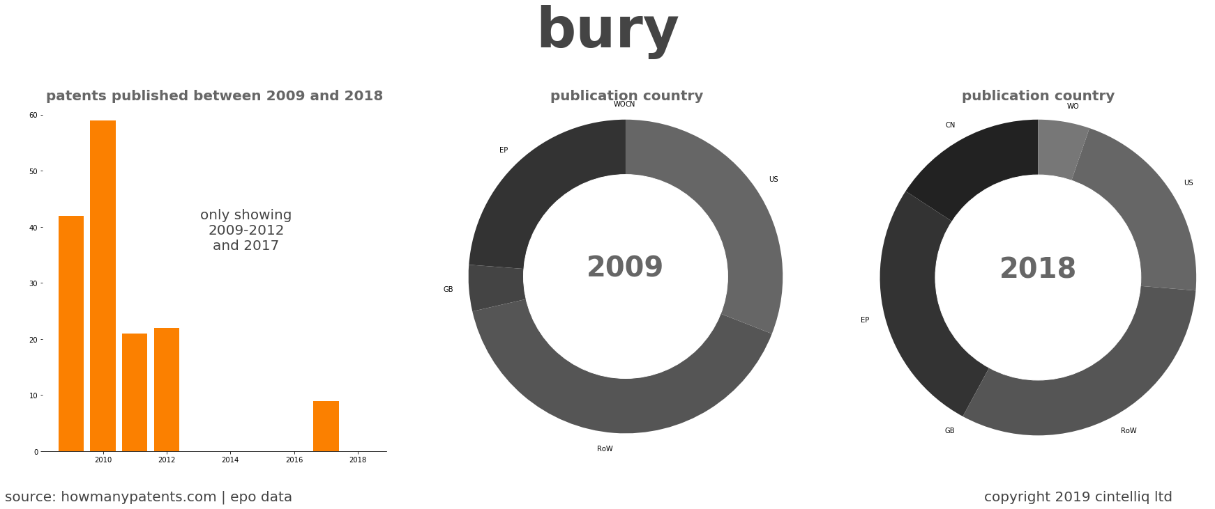 summary of patents for Bury