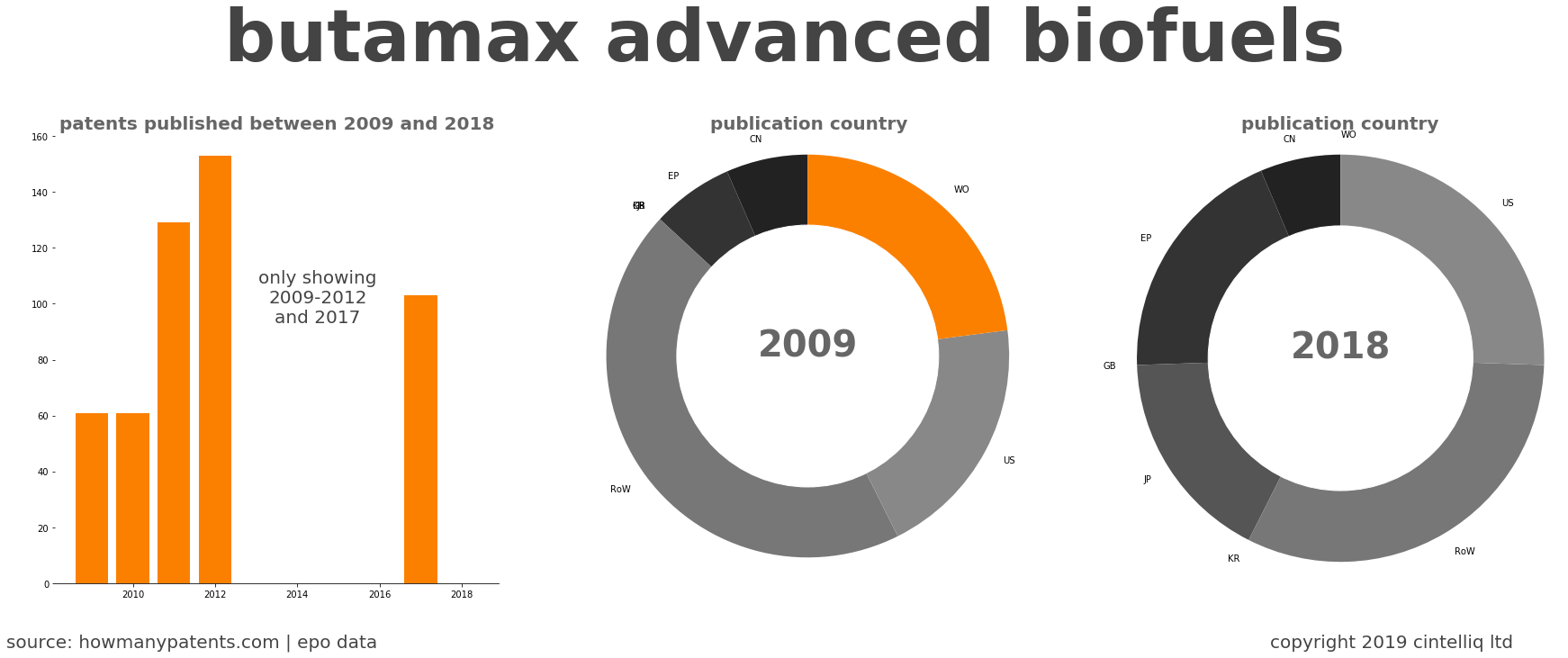 summary of patents for Butamax Advanced Biofuels