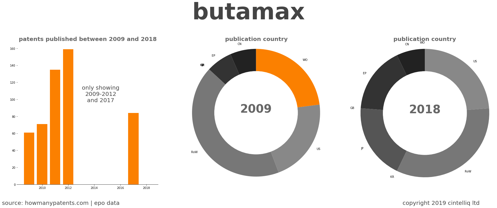 summary of patents for Butamax
