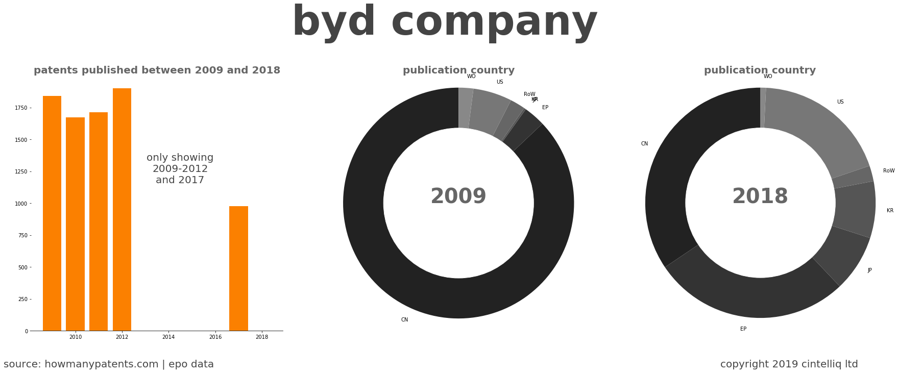 summary of patents for Byd Company