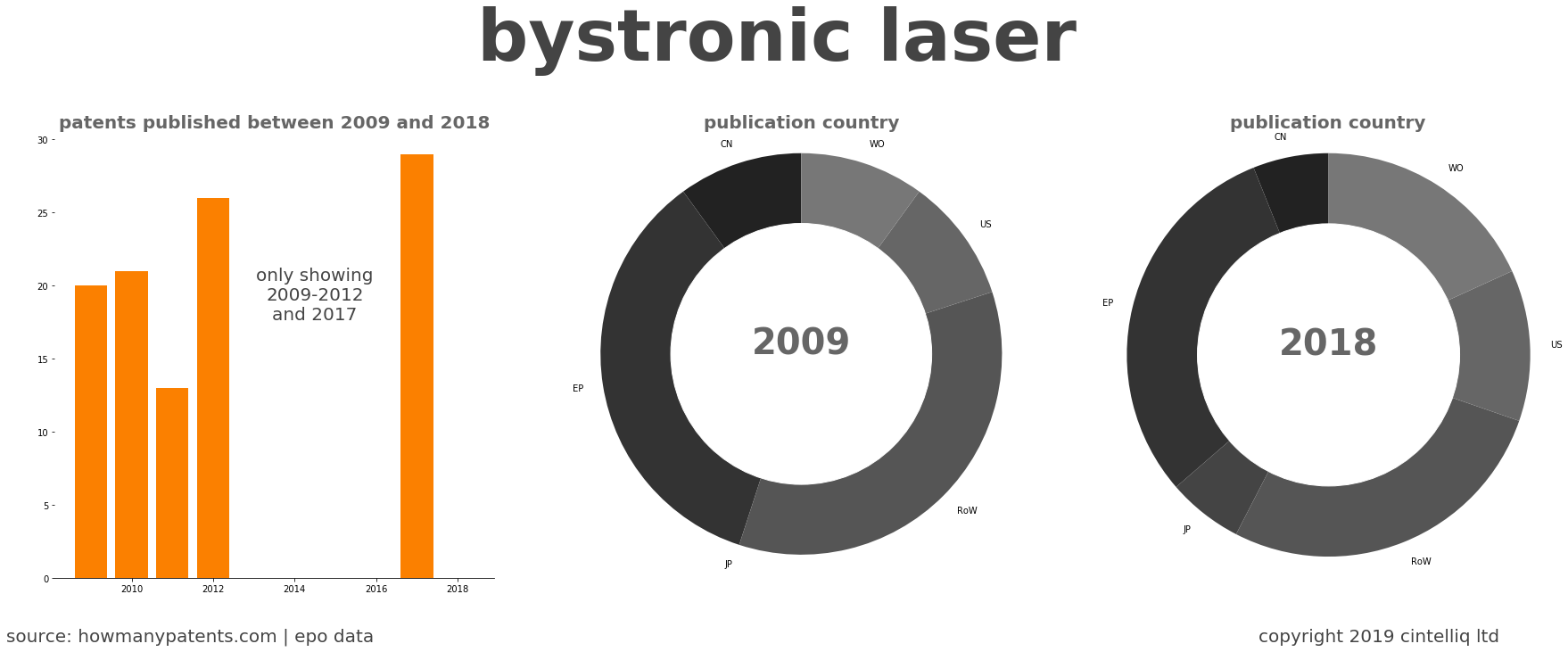 summary of patents for Bystronic Laser