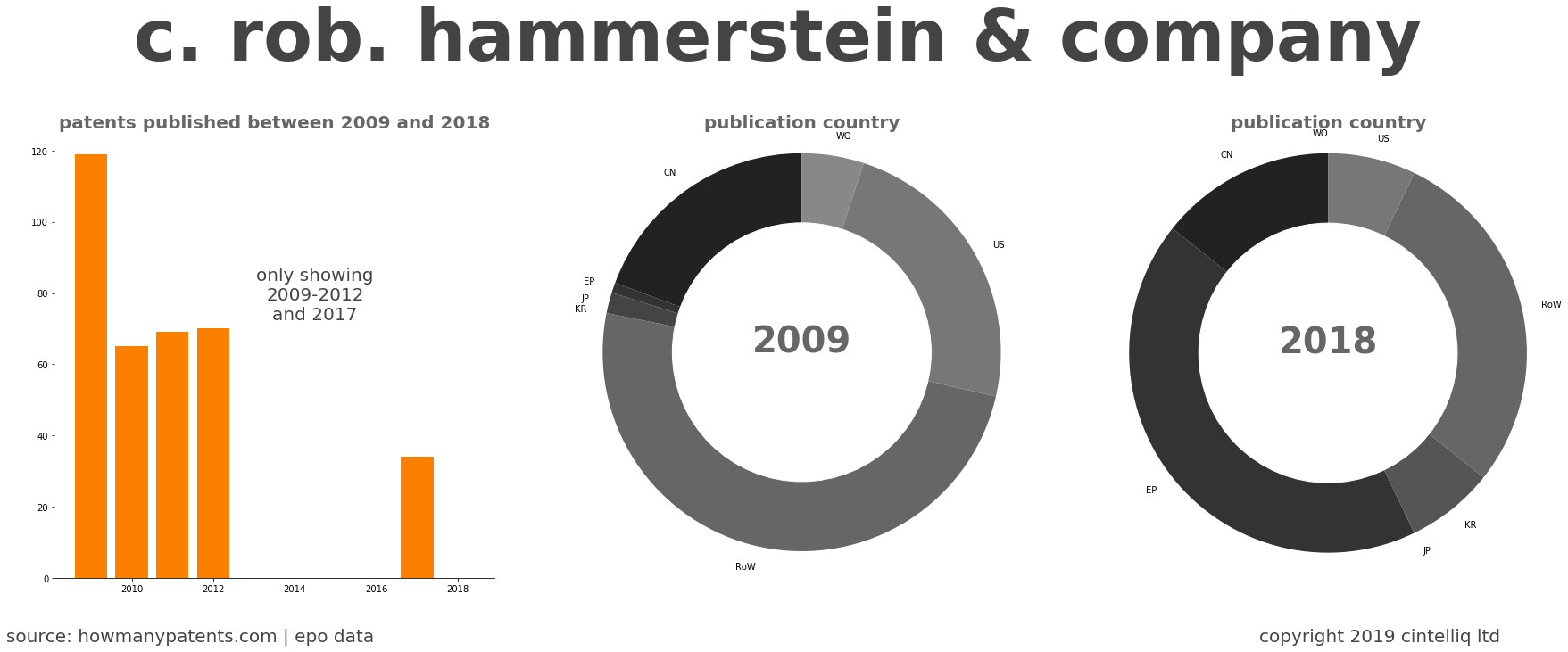summary of patents for C. Rob. Hammerstein & Company