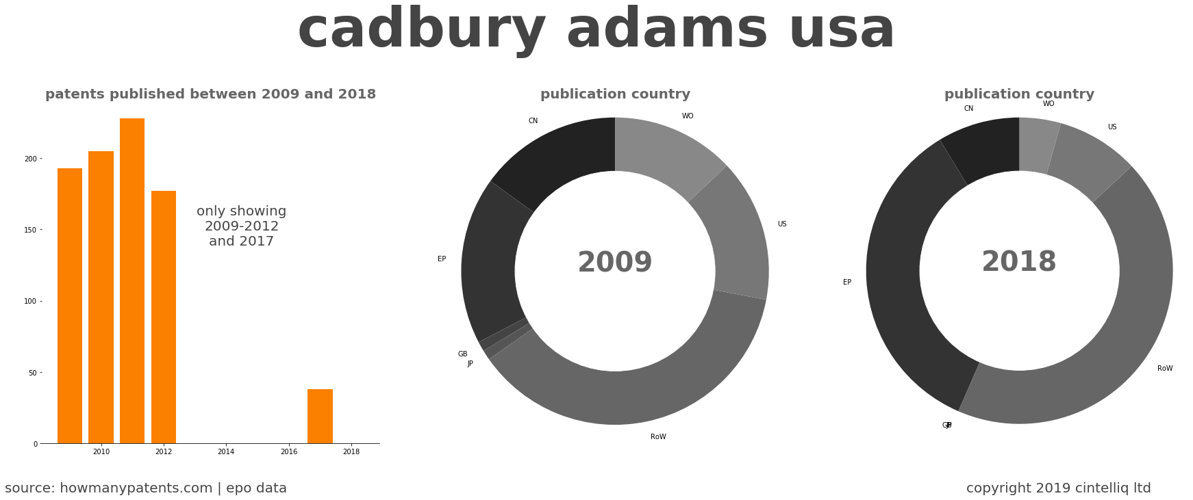 summary of patents for Cadbury Adams Usa