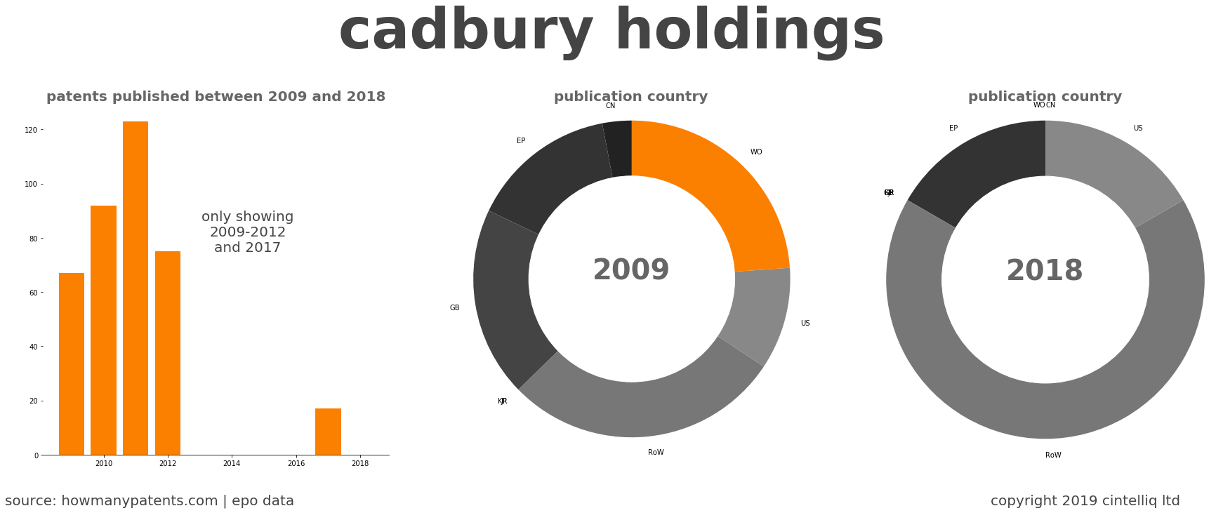 summary of patents for Cadbury Holdings