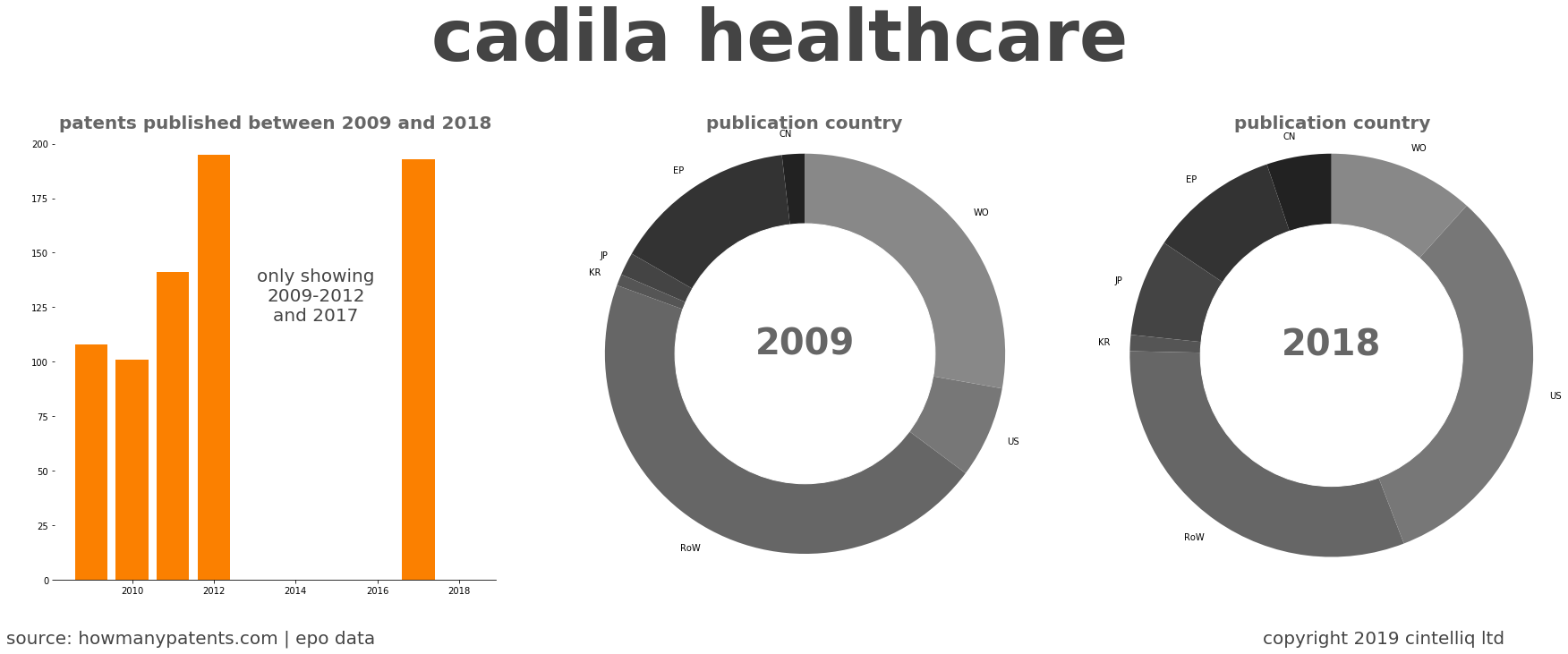 summary of patents for Cadila Healthcare