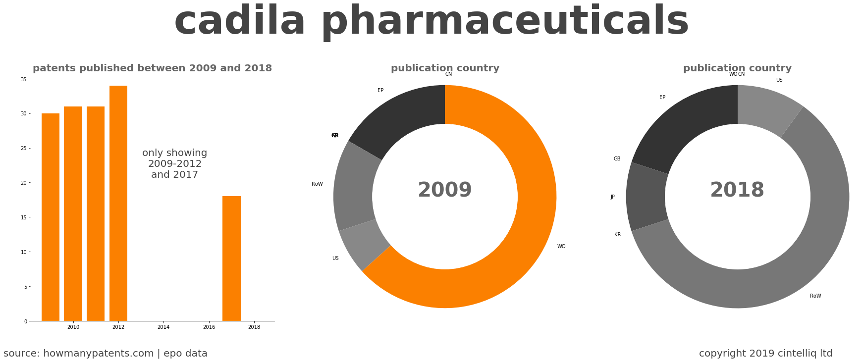 summary of patents for Cadila Pharmaceuticals