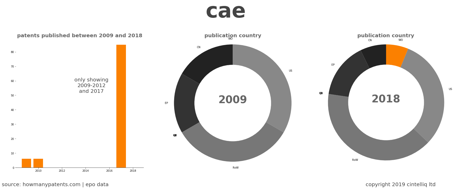 summary of patents for Cae
