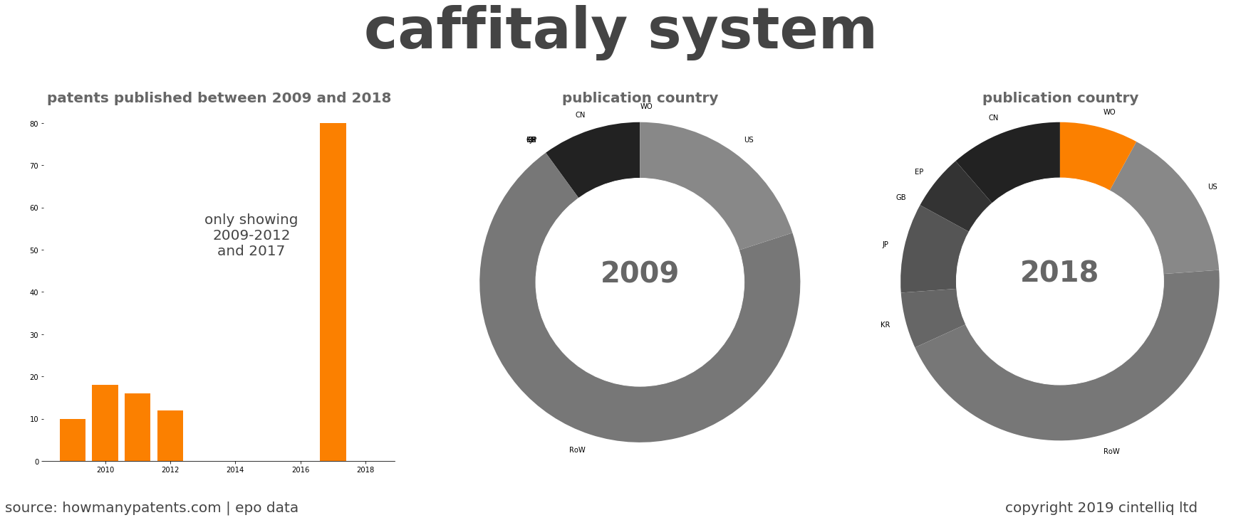 summary of patents for Caffitaly System