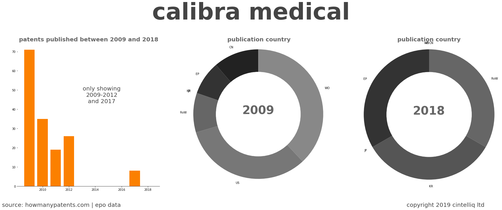 summary of patents for Calibra Medical