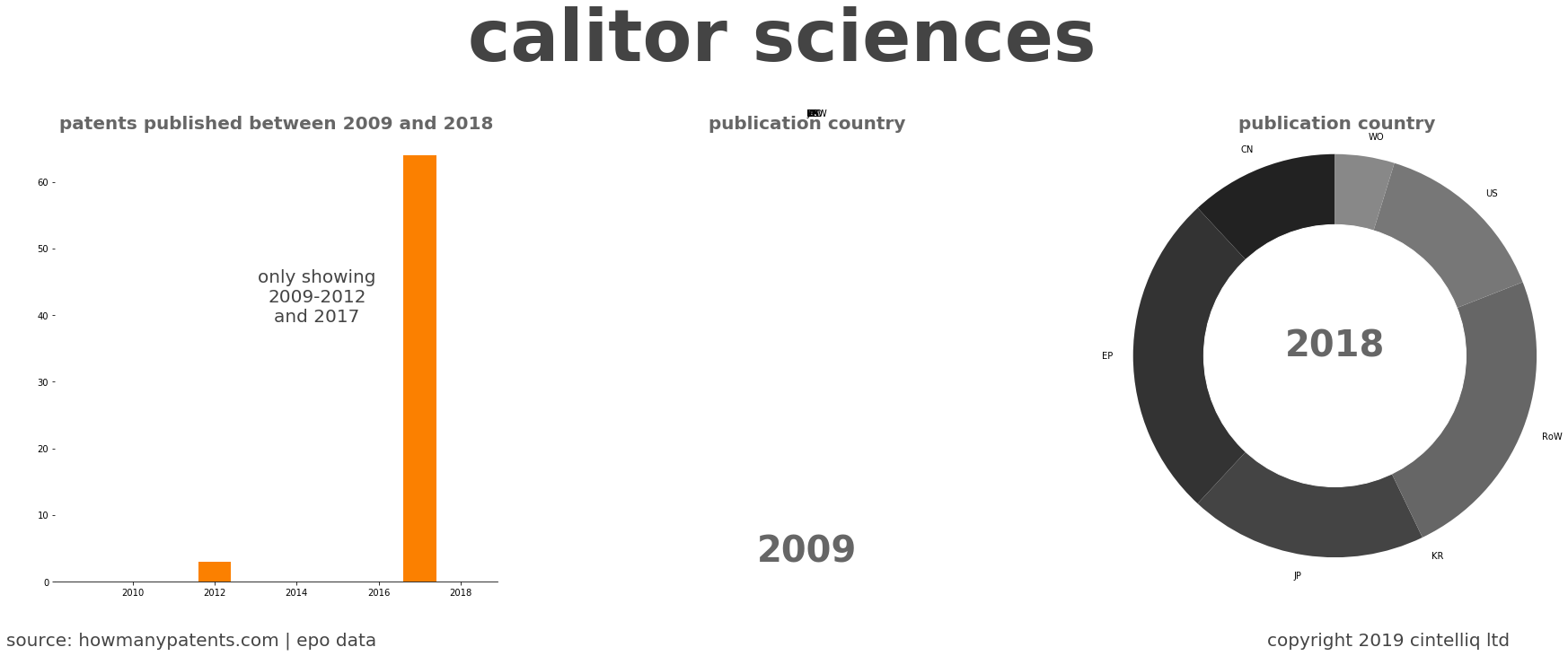 summary of patents for Calitor Sciences