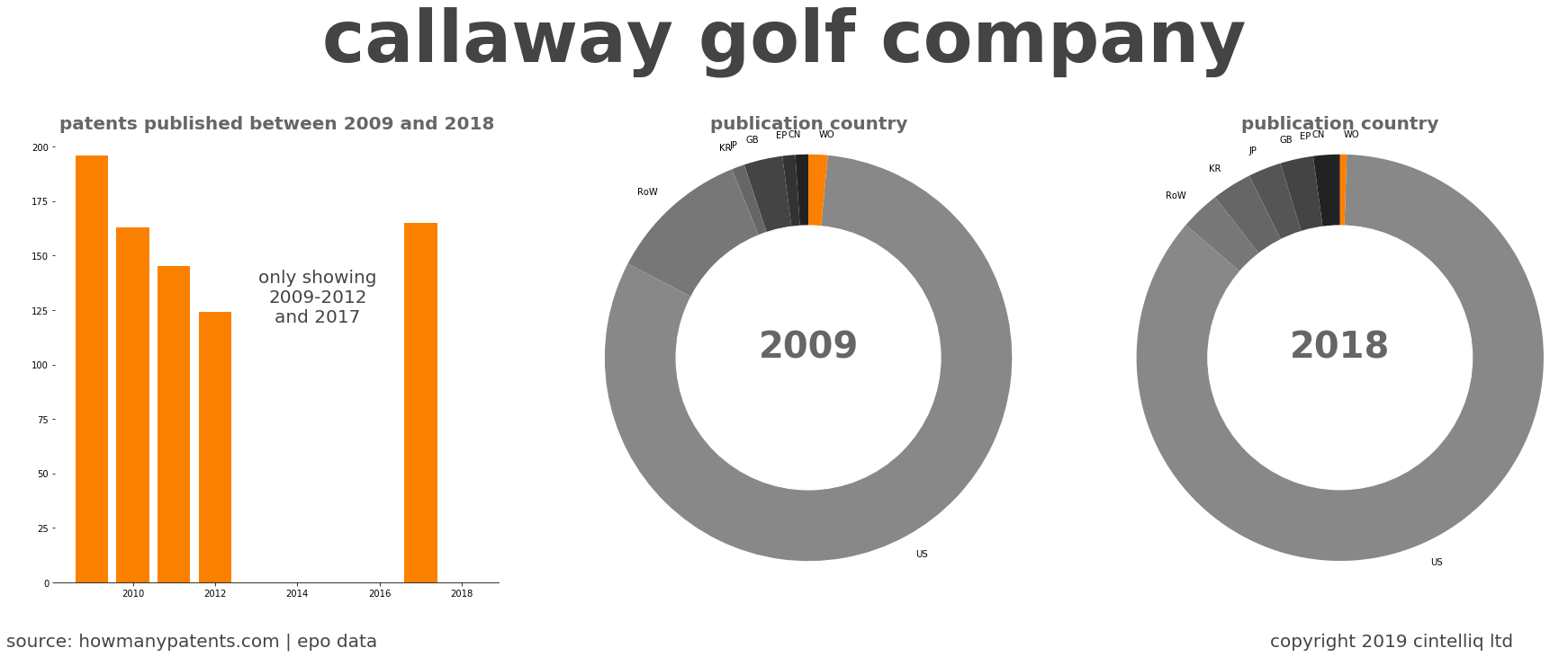 summary of patents for Callaway Golf Company