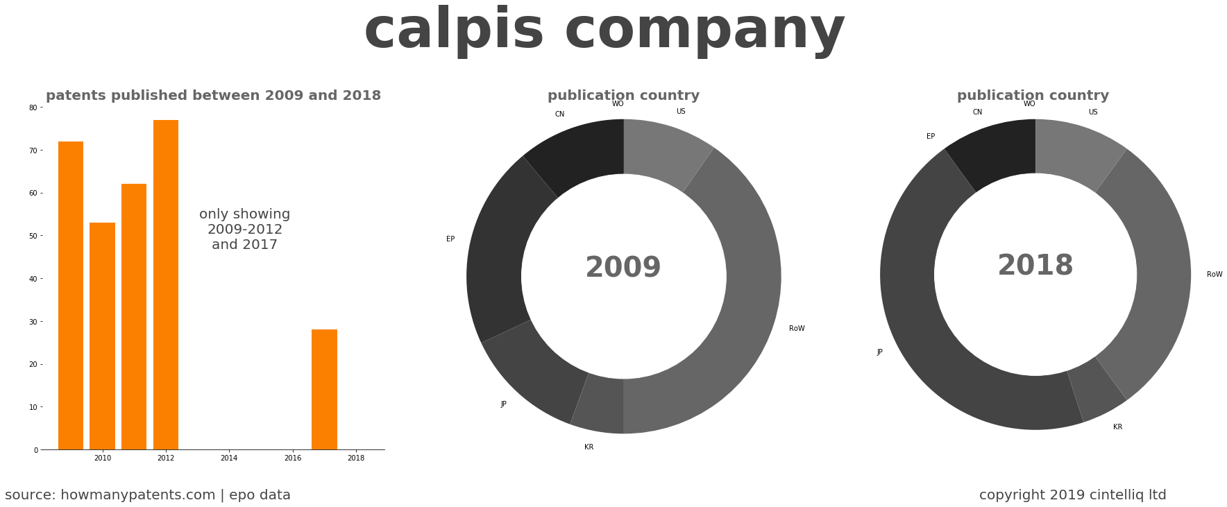 summary of patents for Calpis Company