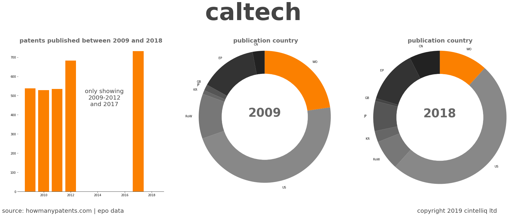 summary of patents for Caltech 