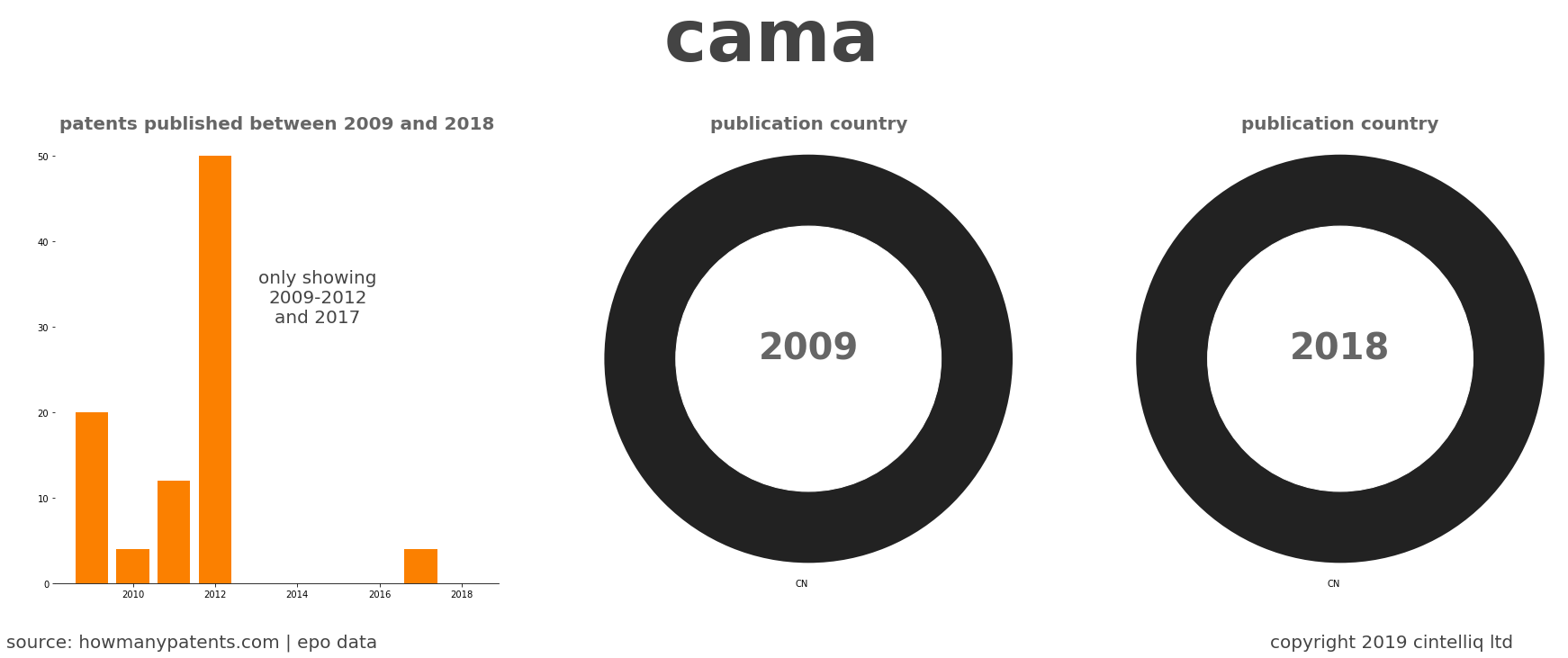 summary of patents for Cama 