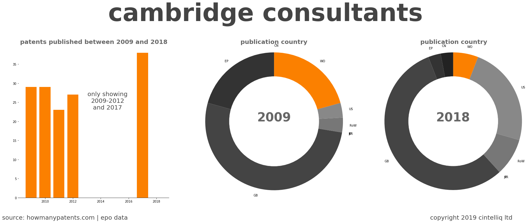summary of patents for Cambridge Consultants