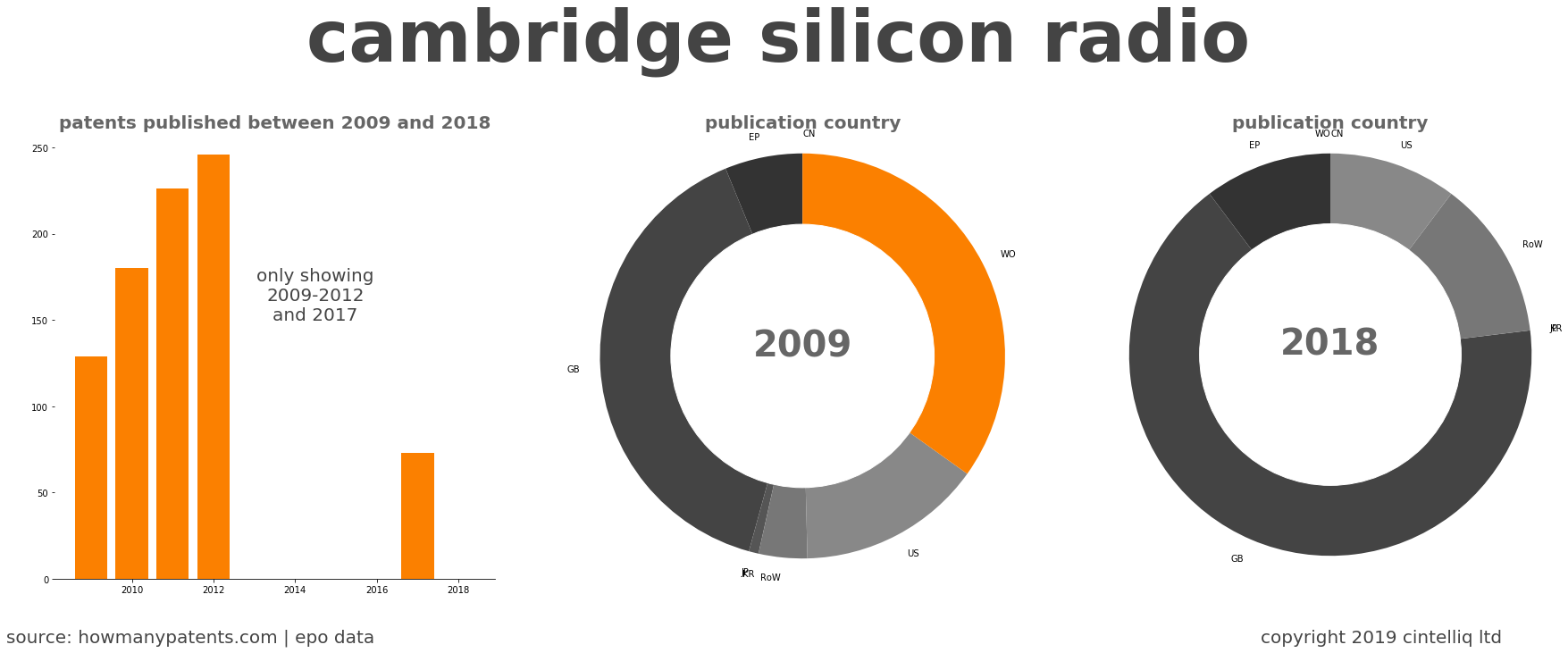 summary of patents for Cambridge Silicon Radio
