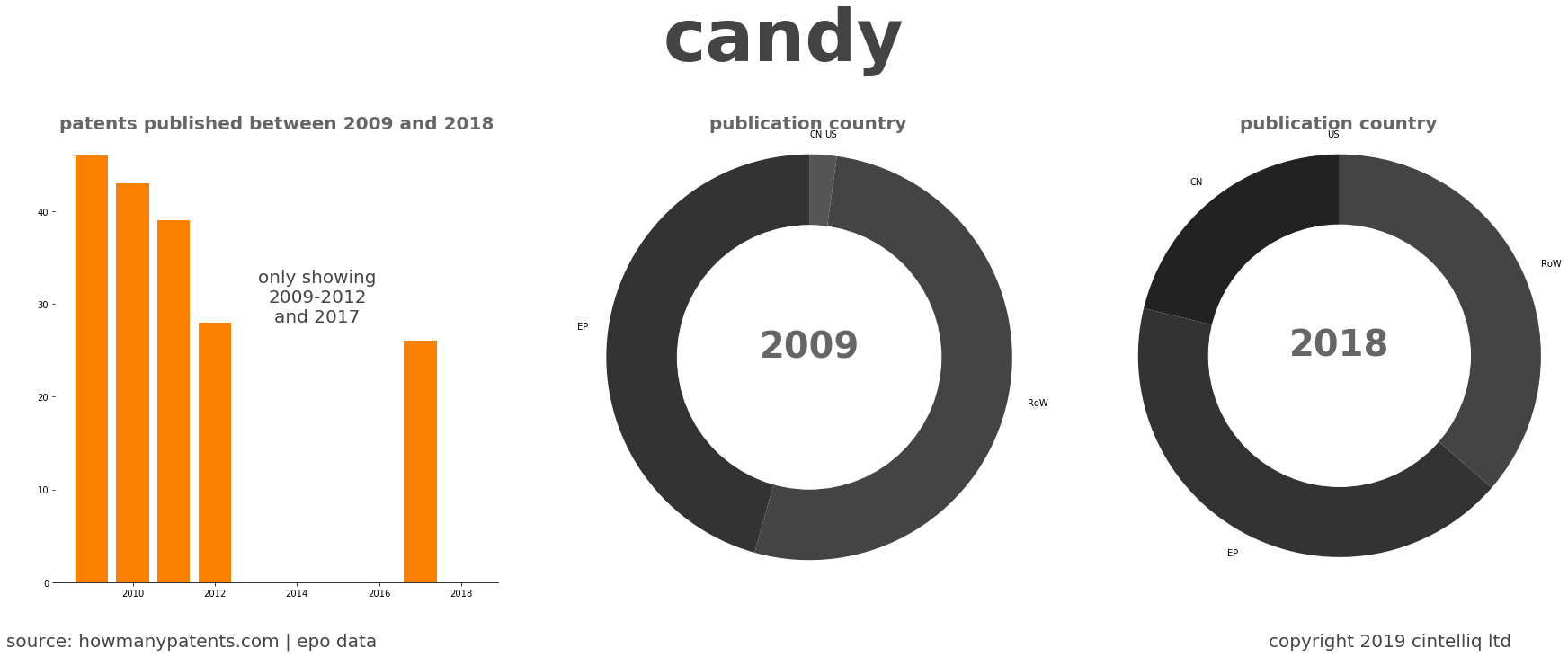 summary of patents for Candy