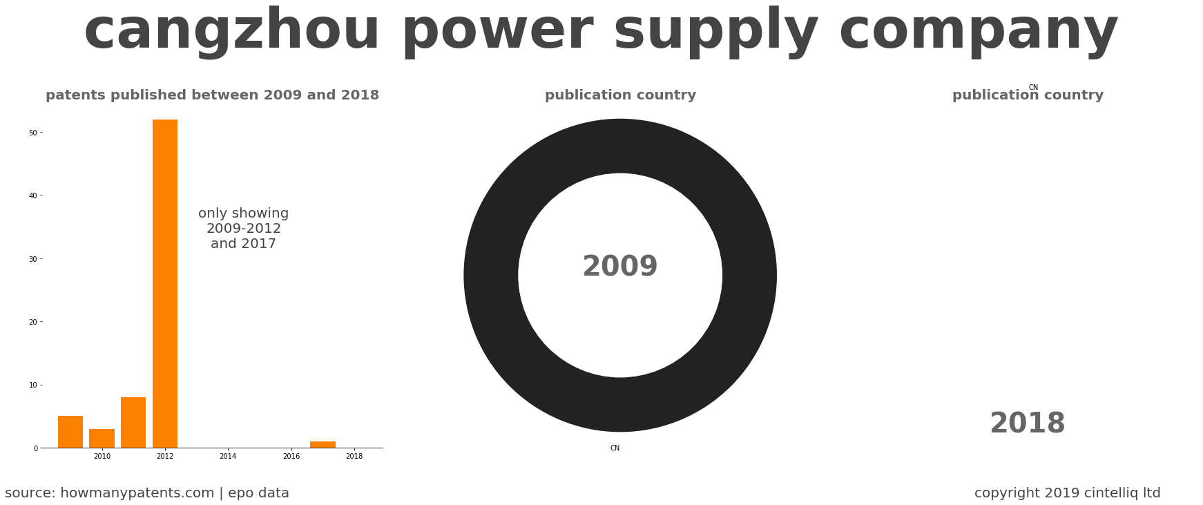 summary of patents for Cangzhou Power Supply Company