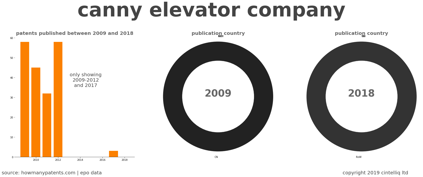 summary of patents for Canny Elevator Company