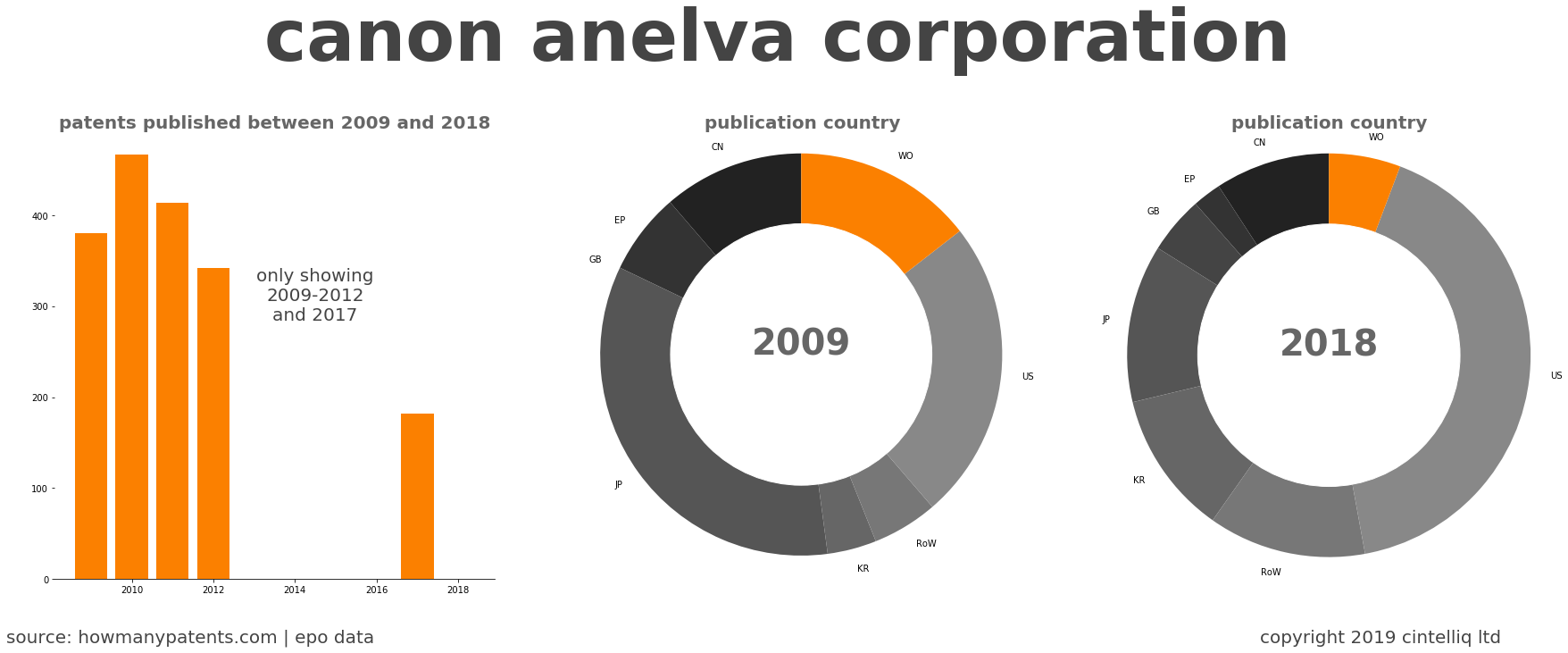 summary of patents for Canon Anelva Corporation