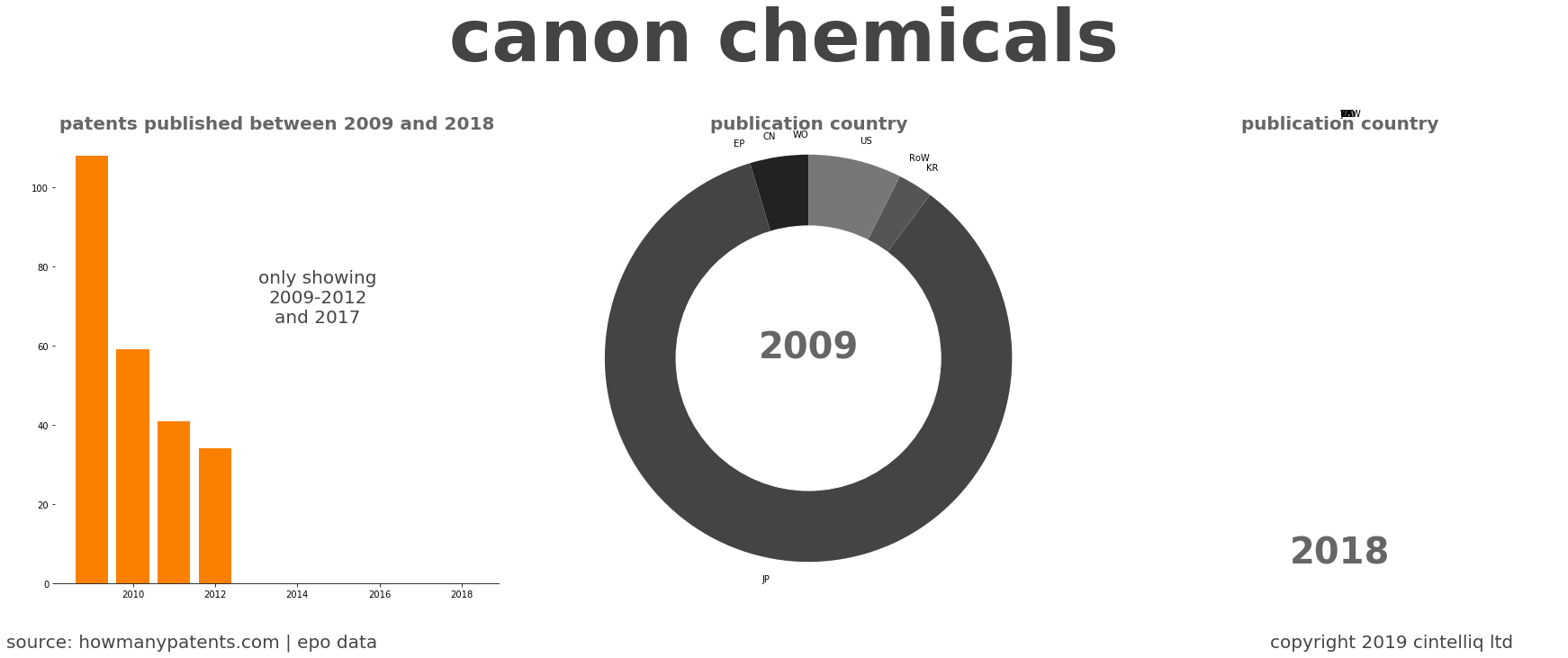 summary of patents for Canon Chemicals