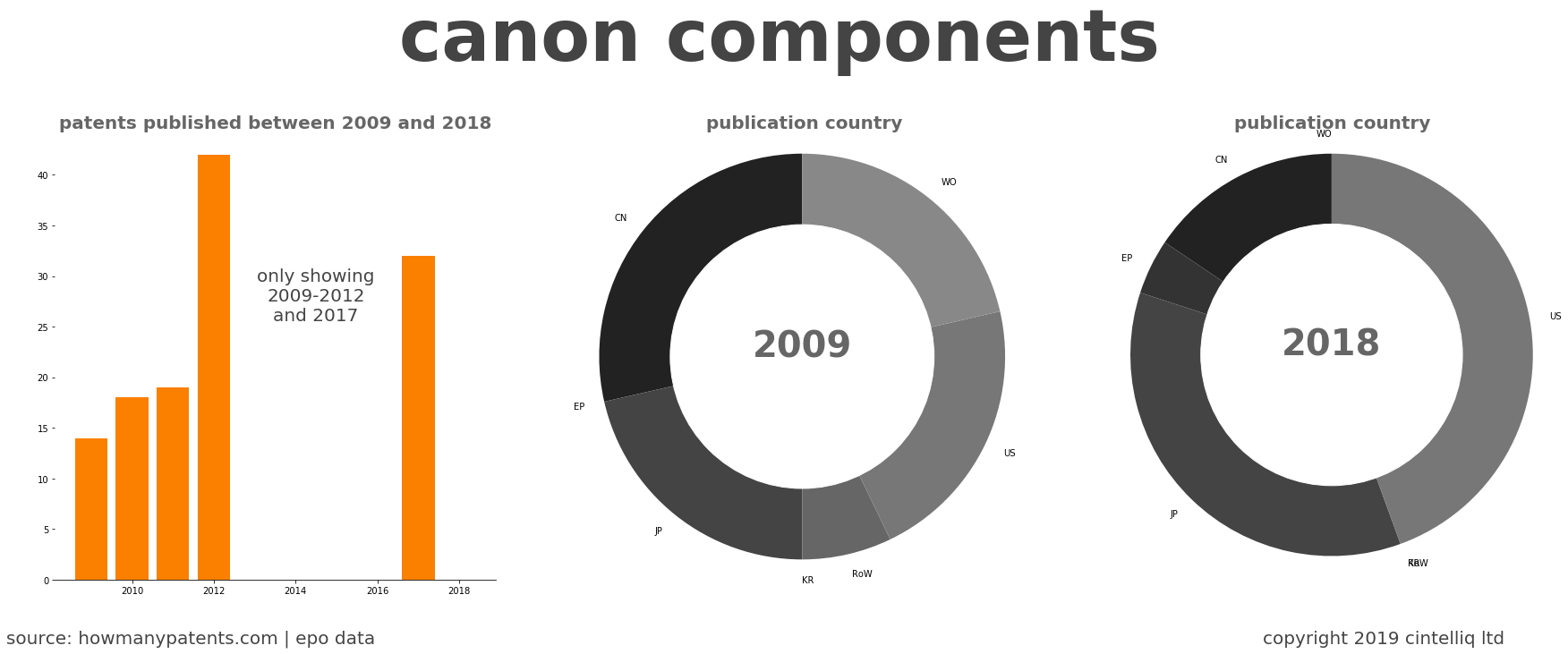 summary of patents for Canon Components