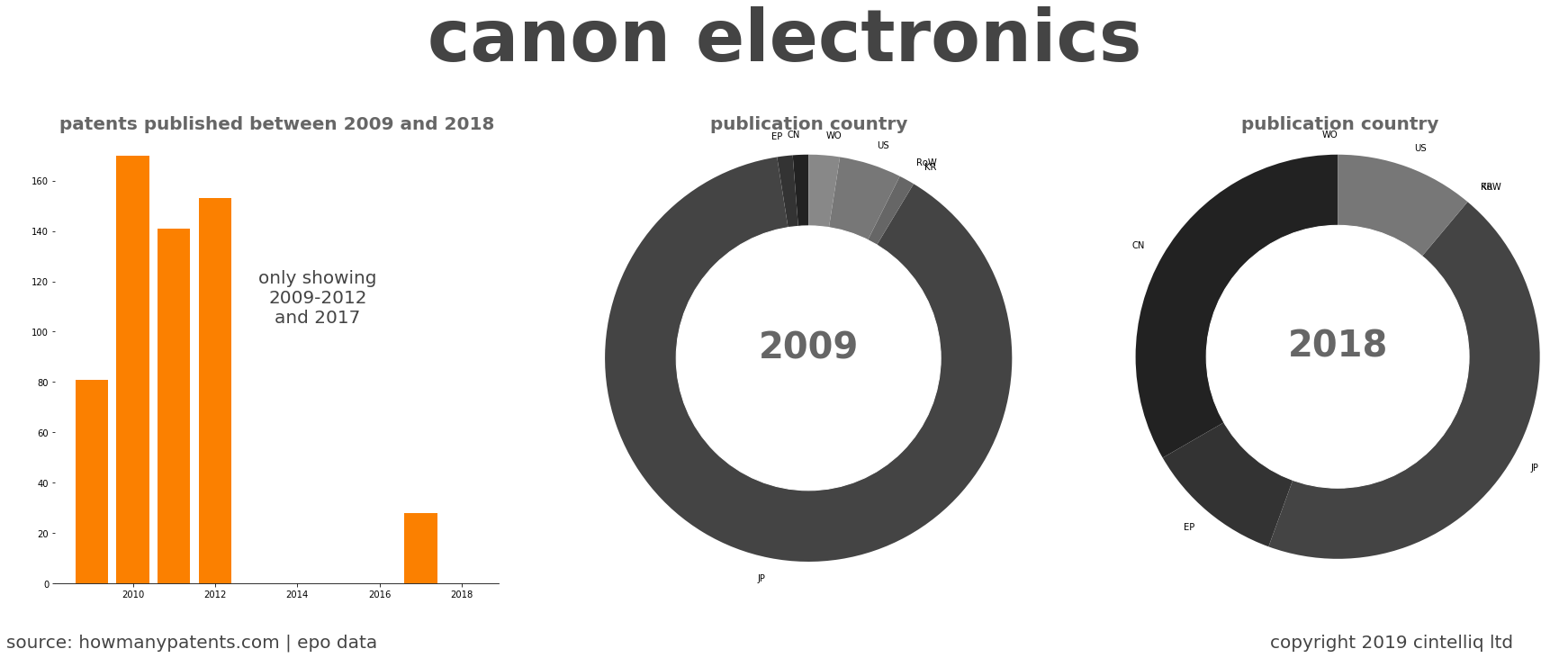 summary of patents for Canon Electronics